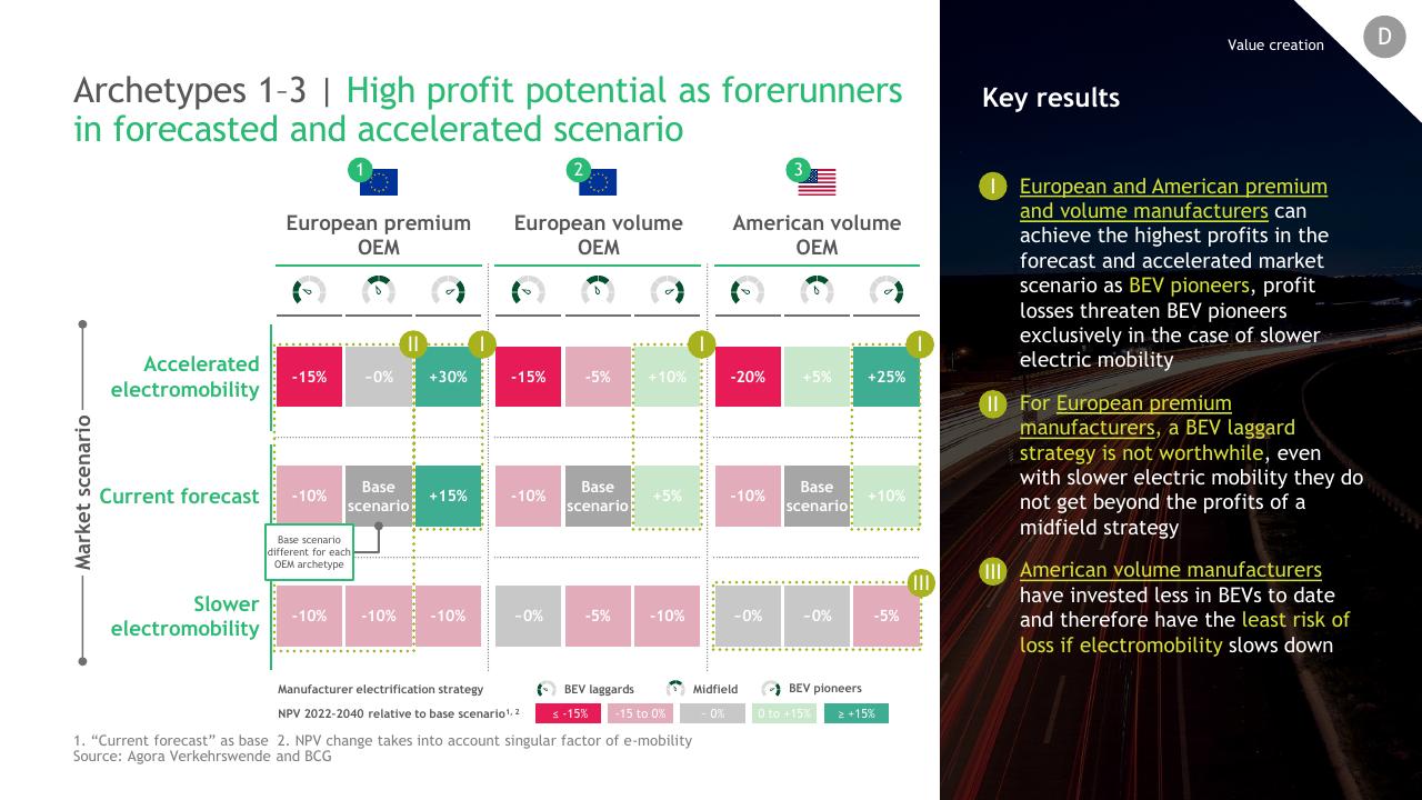 Table slide 12 from The Combustion Engine Business Model In The Age Of Electromobility BCG