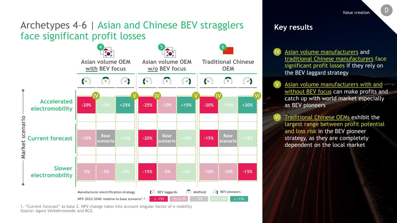 Table slide 13 from The Combustion Engine Business Model In The Age Of Electromobility BCG