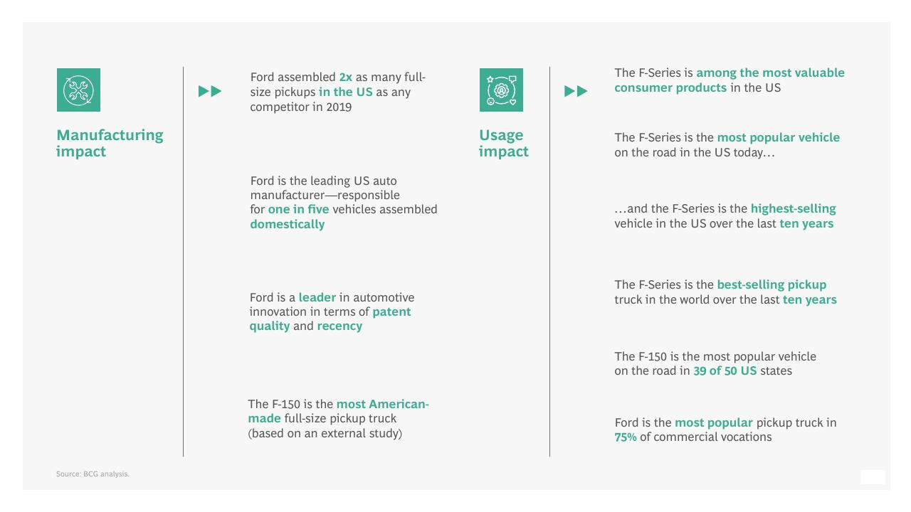 Comparison slide 4 from The Economic Impact Of Ford And The F Series BCG