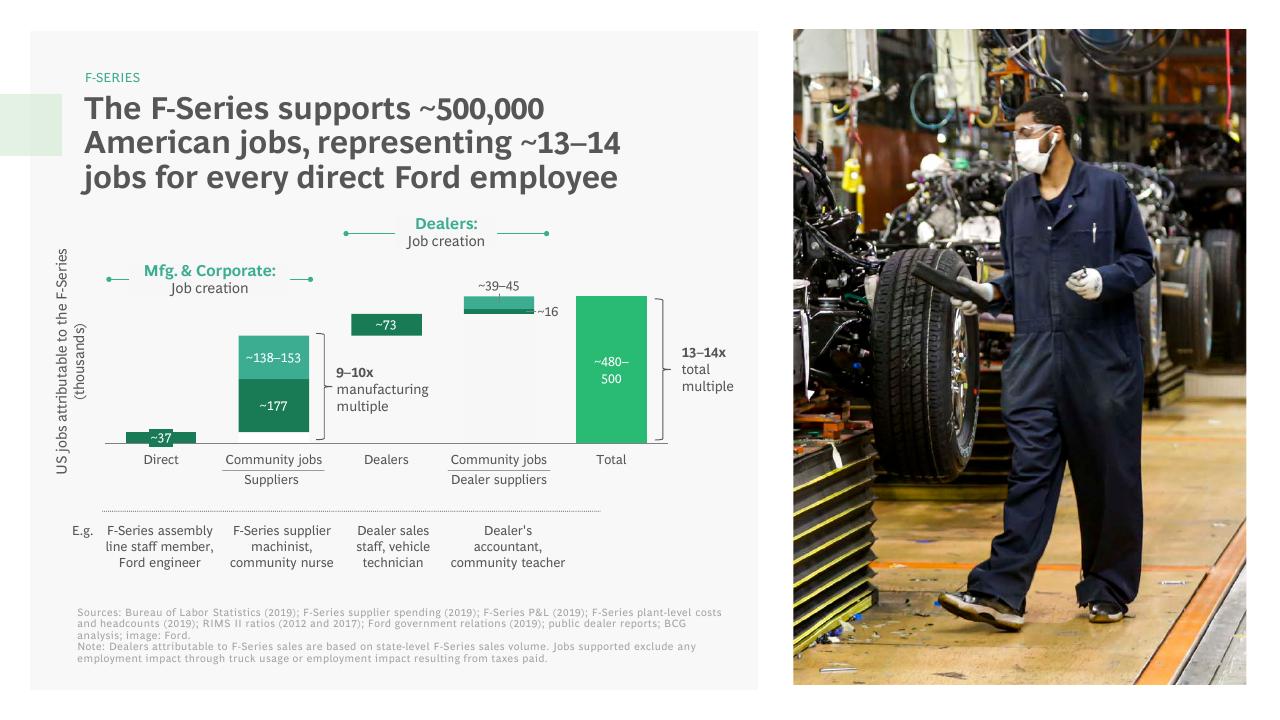 Chart slide 7 from The Economic Impact Of Ford And The F Series BCG