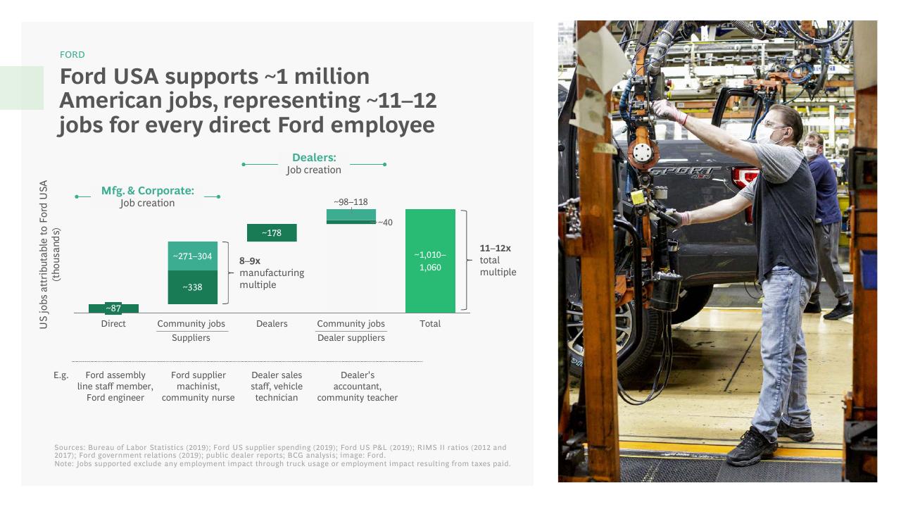 Chart slide 8 from The Economic Impact Of Ford And The F Series BCG