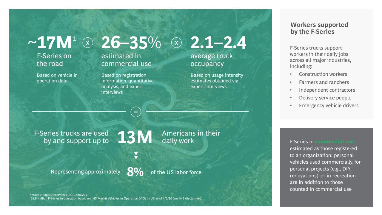 Dashboard slide 9 from The Economic Impact Of Ford And The F Series BCG