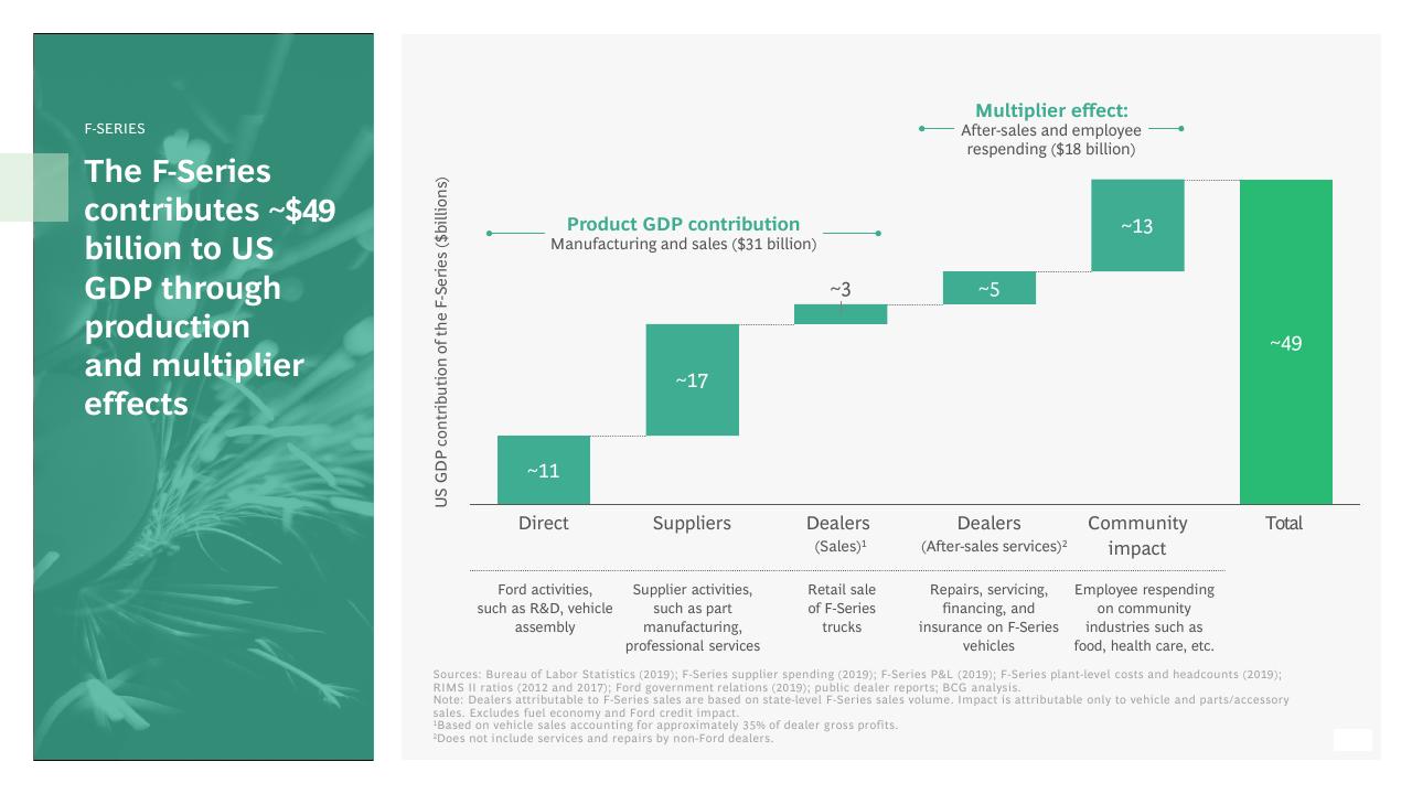 Chart slide 11 from The Economic Impact Of Ford And The F Series BCG