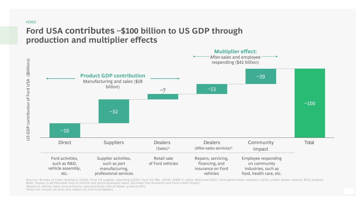 Chart slide 12 from The Economic Impact Of Ford And The F Series BCG
