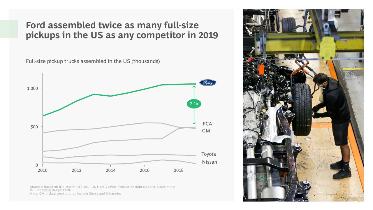 Chart slide 14 from The Economic Impact Of Ford And The F Series BCG
