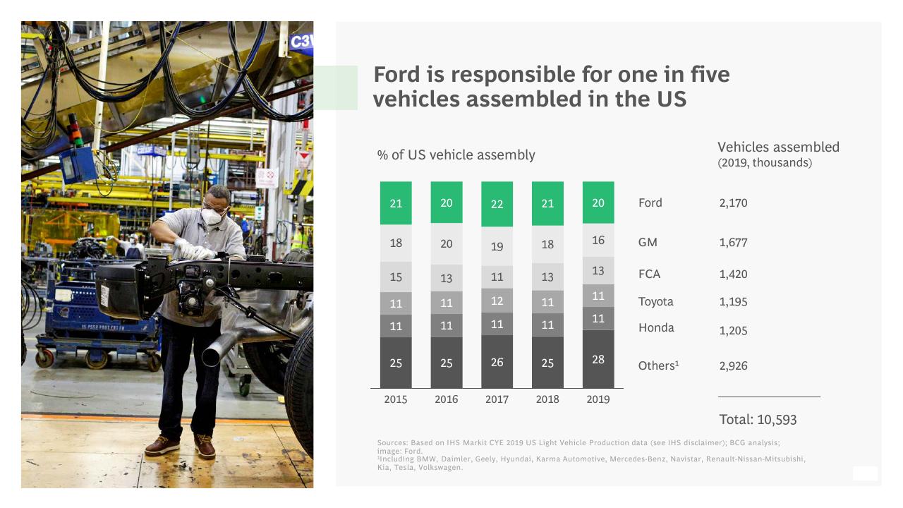Chart slide 15 from The Economic Impact Of Ford And The F Series BCG