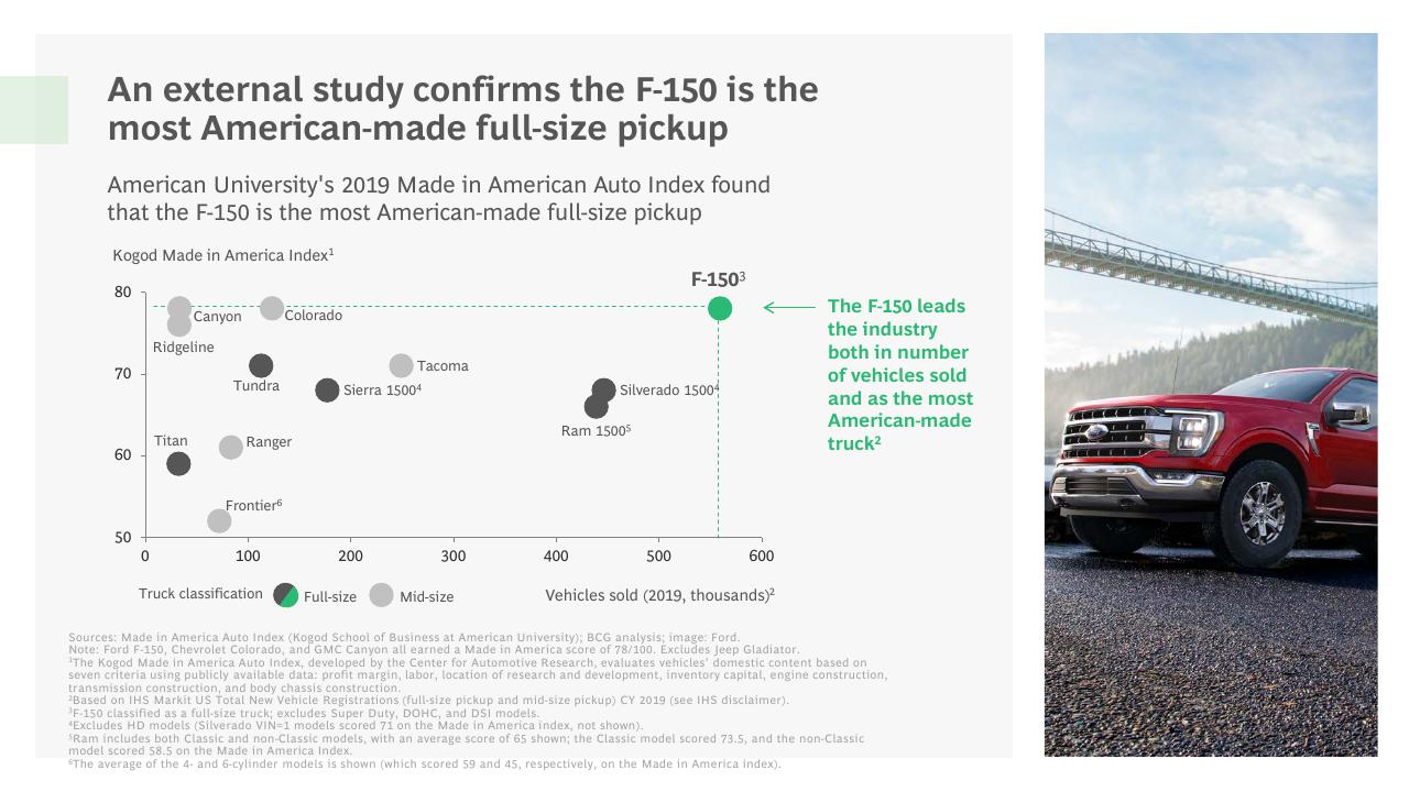 Chart slide 16 from The Economic Impact Of Ford And The F Series BCG
