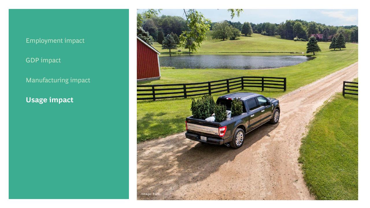 Text slide 20 from The Economic Impact Of Ford And The F Series BCG