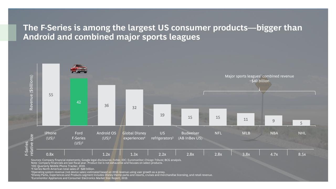 Chart slide 21 from The Economic Impact Of Ford And The F Series BCG