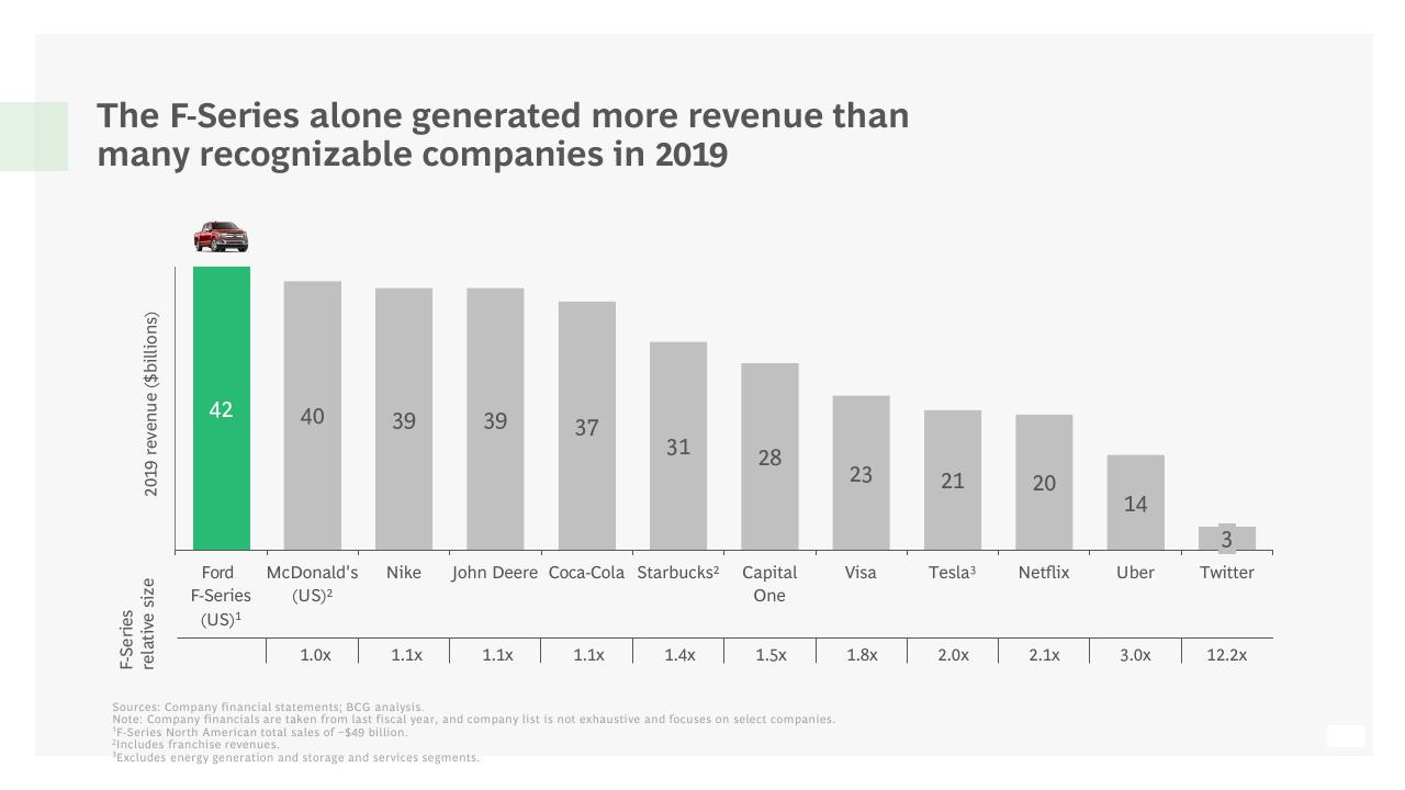 Chart slide 22 from The Economic Impact Of Ford And The F Series BCG