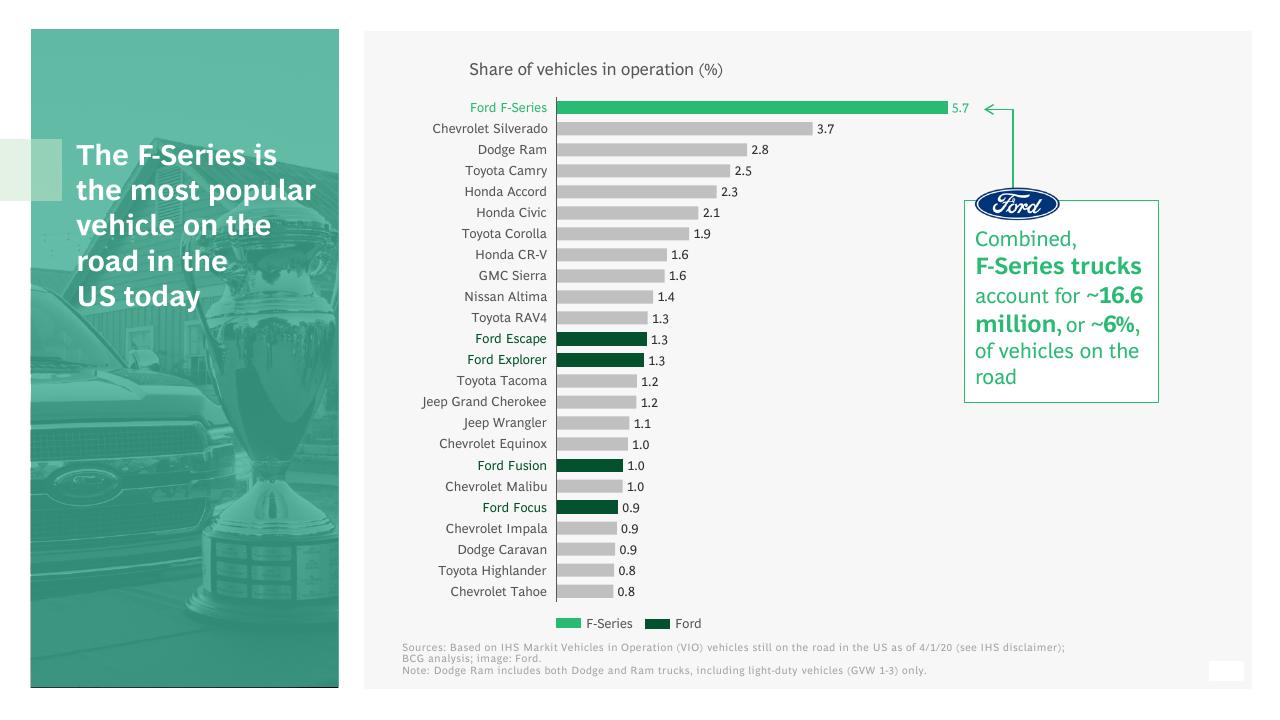 Chart slide 23 from The Economic Impact Of Ford And The F Series BCG