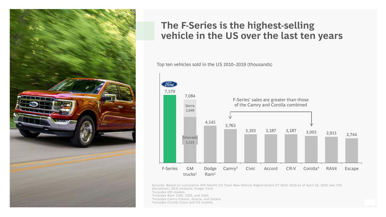 Chart slide 25 from The Economic Impact Of Ford And The F Series BCG
