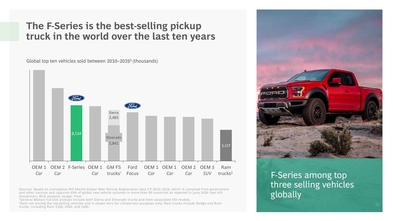 Chart slide 26 from The Economic Impact Of Ford And The F Series BCG