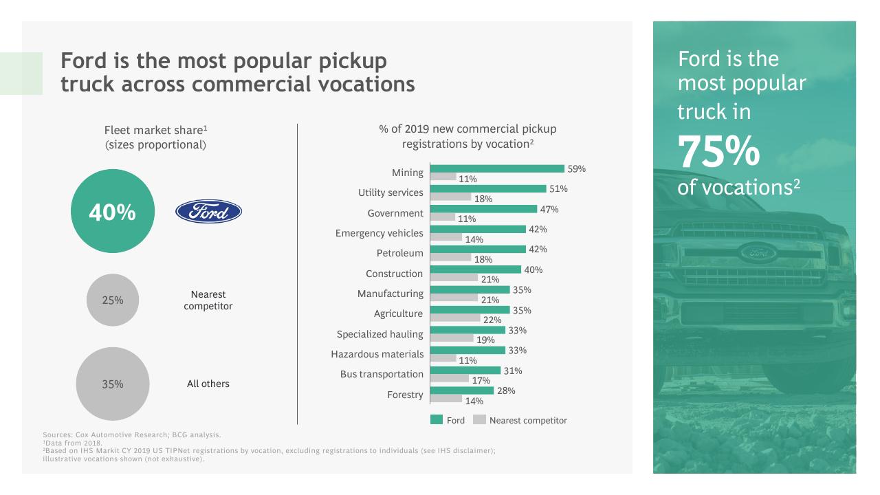 Chart slide 27 from The Economic Impact Of Ford And The F Series BCG