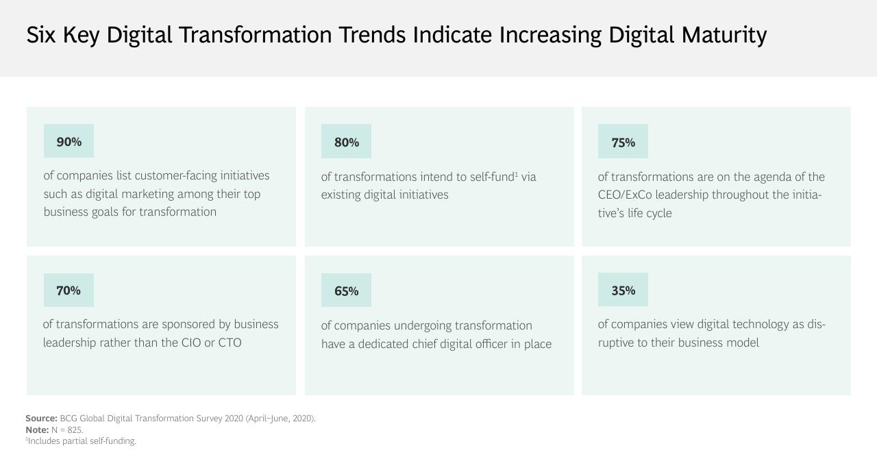 Dashboard slide 2 from The Evolving State Of Digital Transformation BCG