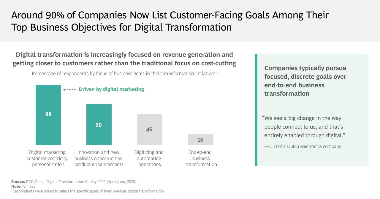 Chart slide 4 from The Evolving State Of Digital Transformation BCG