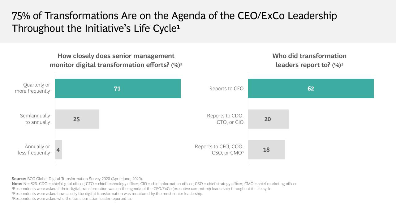 Chart slide 6 from The Evolving State Of Digital Transformation BCG