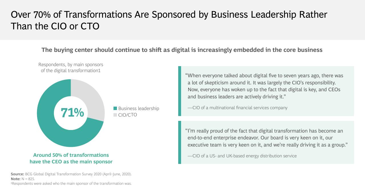 Chart slide 7 from The Evolving State Of Digital Transformation BCG