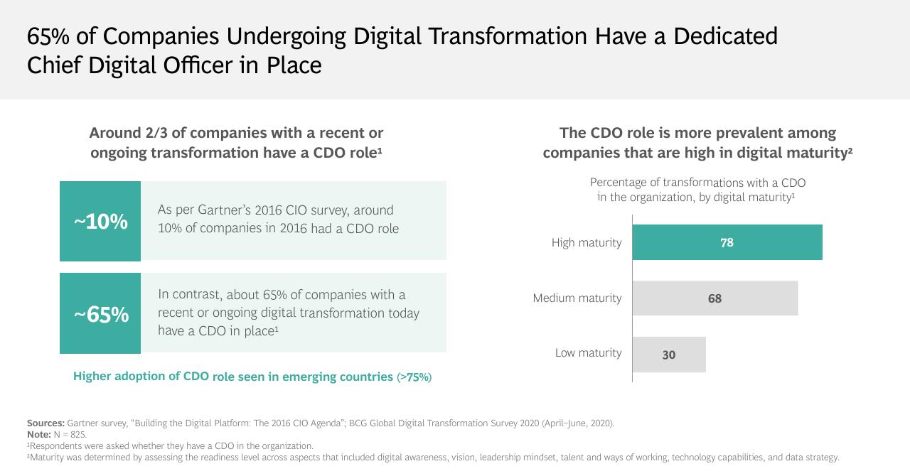 Chart slide 8 from The Evolving State Of Digital Transformation BCG
