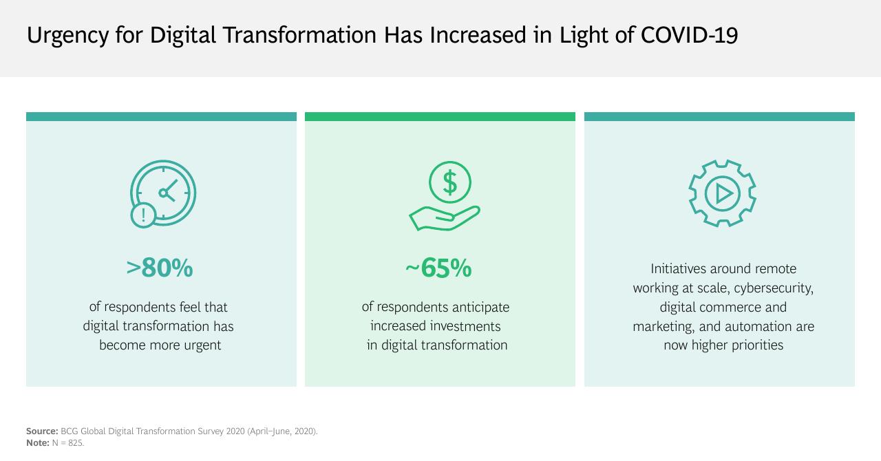 Dashboard slide 11 from The Evolving State Of Digital Transformation BCG