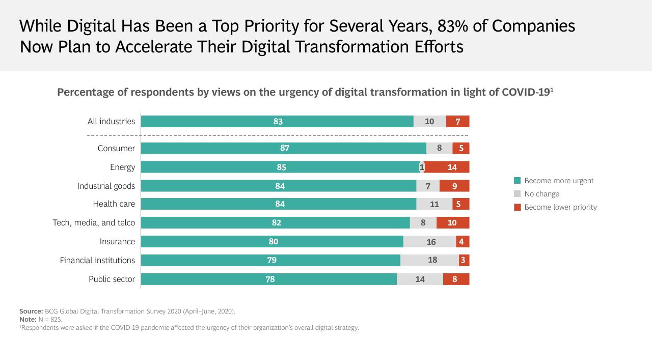 Chart slide 12 from The Evolving State Of Digital Transformation BCG
