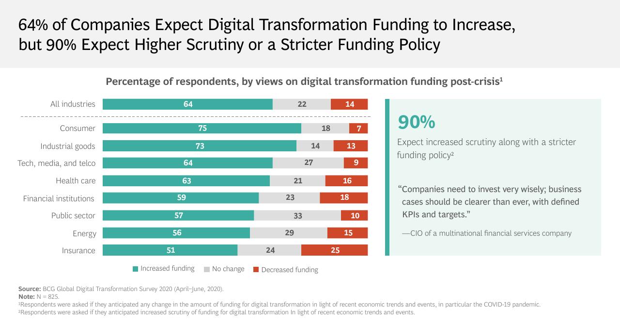 Chart slide 13 from The Evolving State Of Digital Transformation BCG