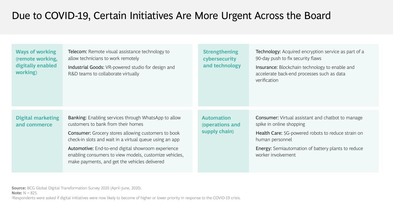 Dashboard slide 14 from The Evolving State Of Digital Transformation BCG