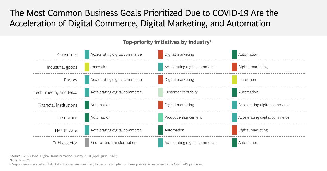 Table slide 15 from The Evolving State Of Digital Transformation BCG