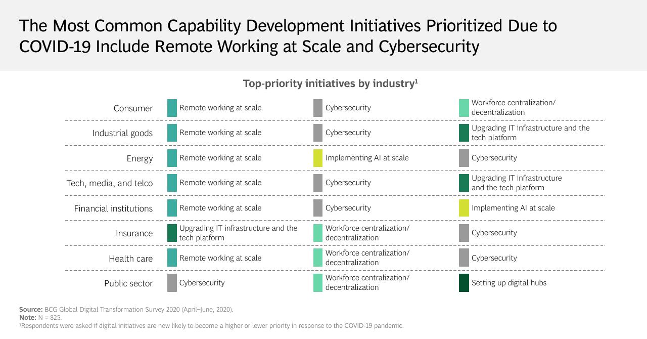 Table slide 16 from The Evolving State Of Digital Transformation BCG