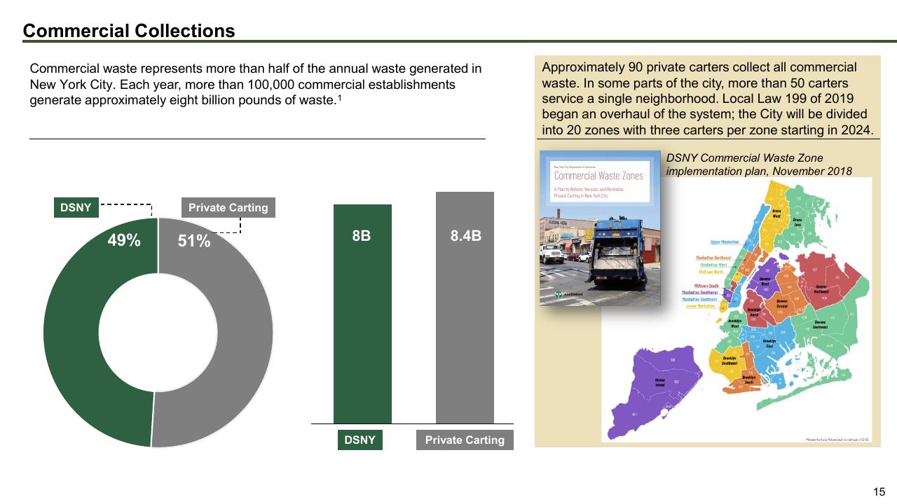 Chart slide 15 from The Future Of Trash Waste Containerization Models And Viability In New York City