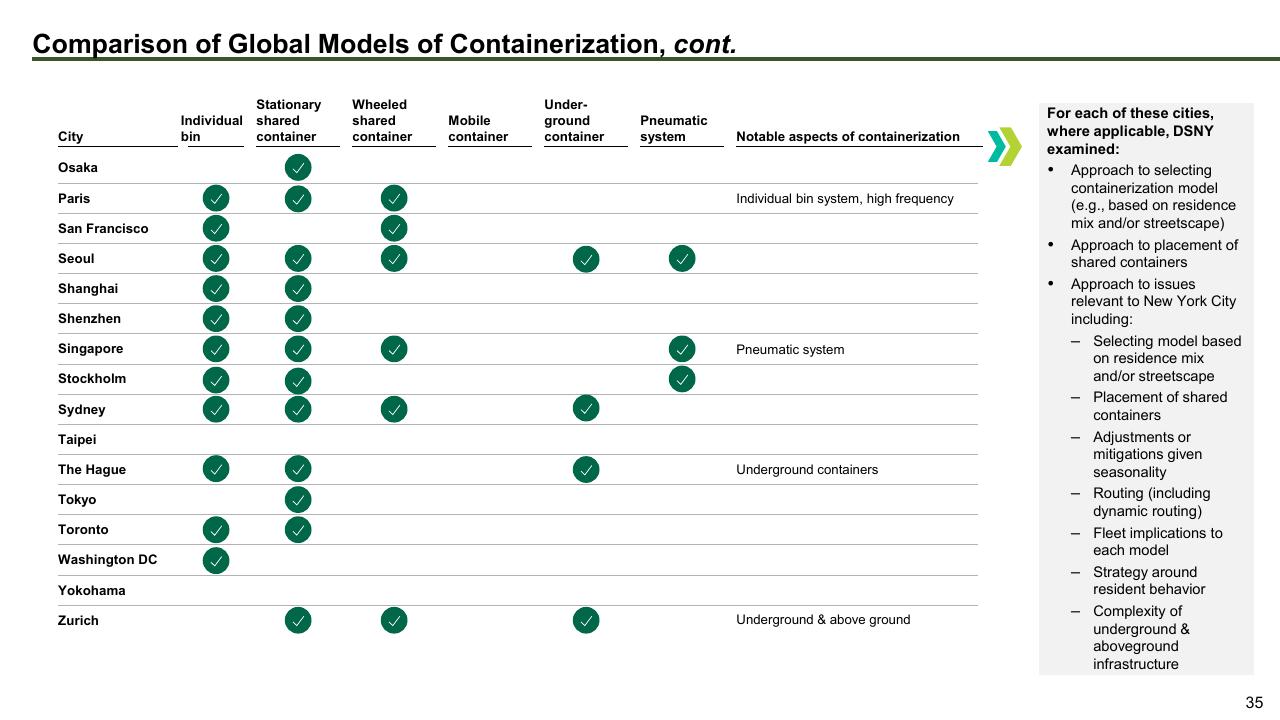 Table slide 35 from The Future Of Trash Waste Containerization Models And Viability In New York City
