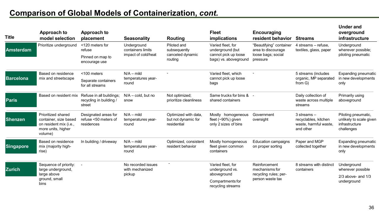 Table slide 36 from The Future Of Trash Waste Containerization Models And Viability In New York City