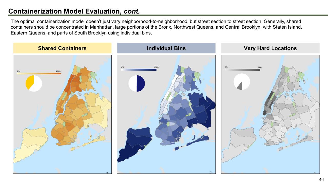 Comparison slide 46 from The Future Of Trash Waste Containerization Models And Viability In New York City