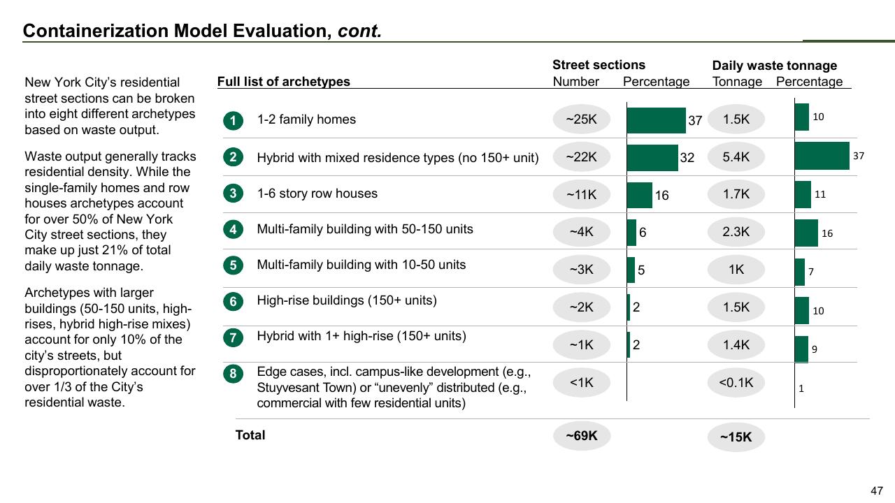 Table slide 47 from The Future Of Trash Waste Containerization Models And Viability In New York City