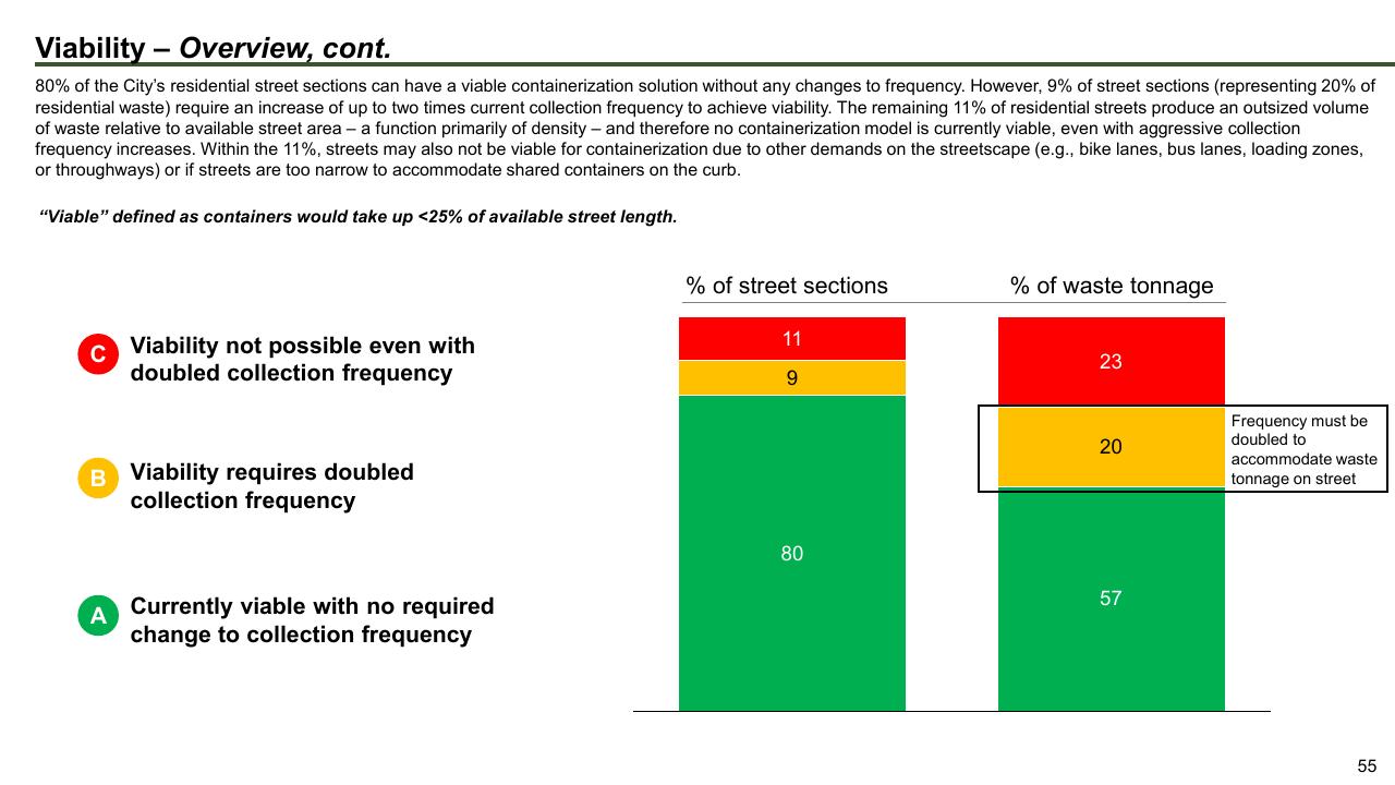 Chart slide 55 from The Future Of Trash Waste Containerization Models And Viability In New York City
