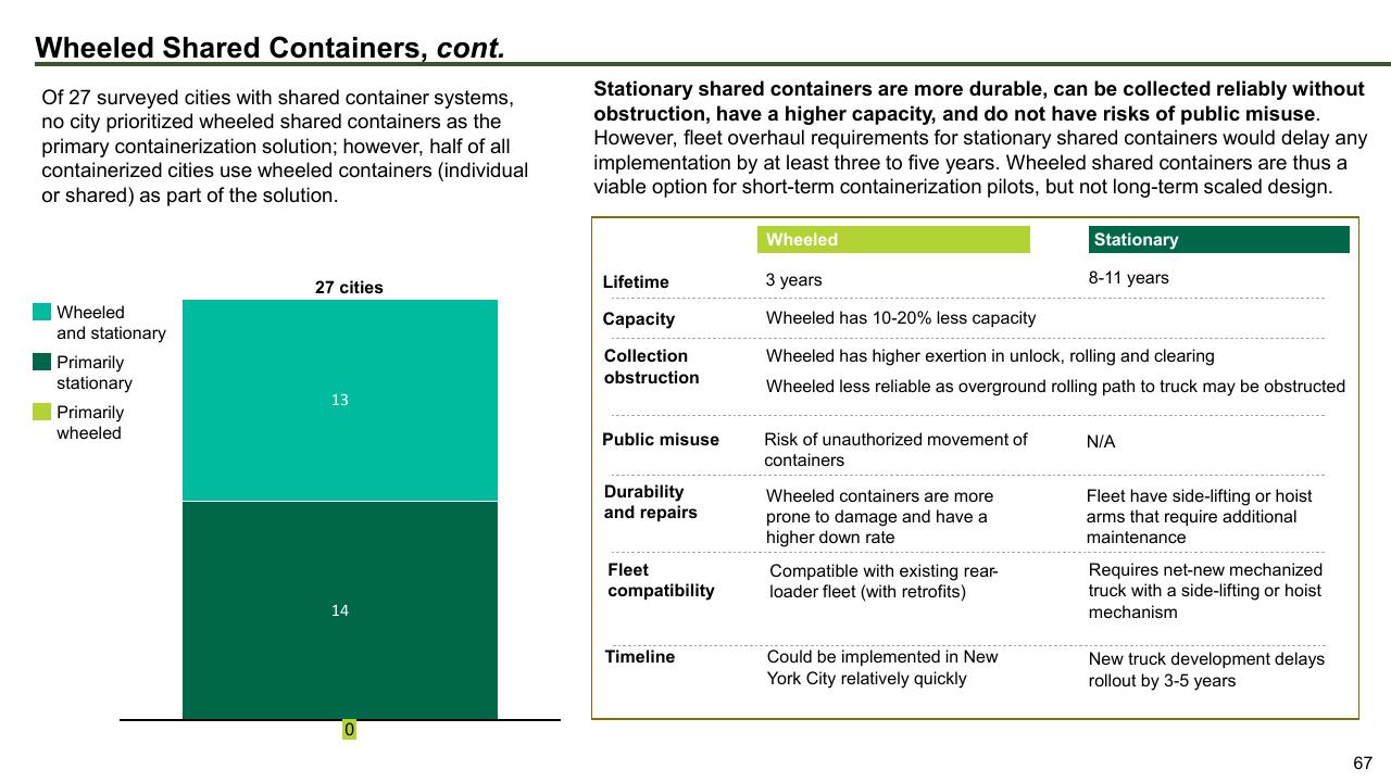 Comparison slide 67 from The Future Of Trash Waste Containerization Models And Viability In New York City
