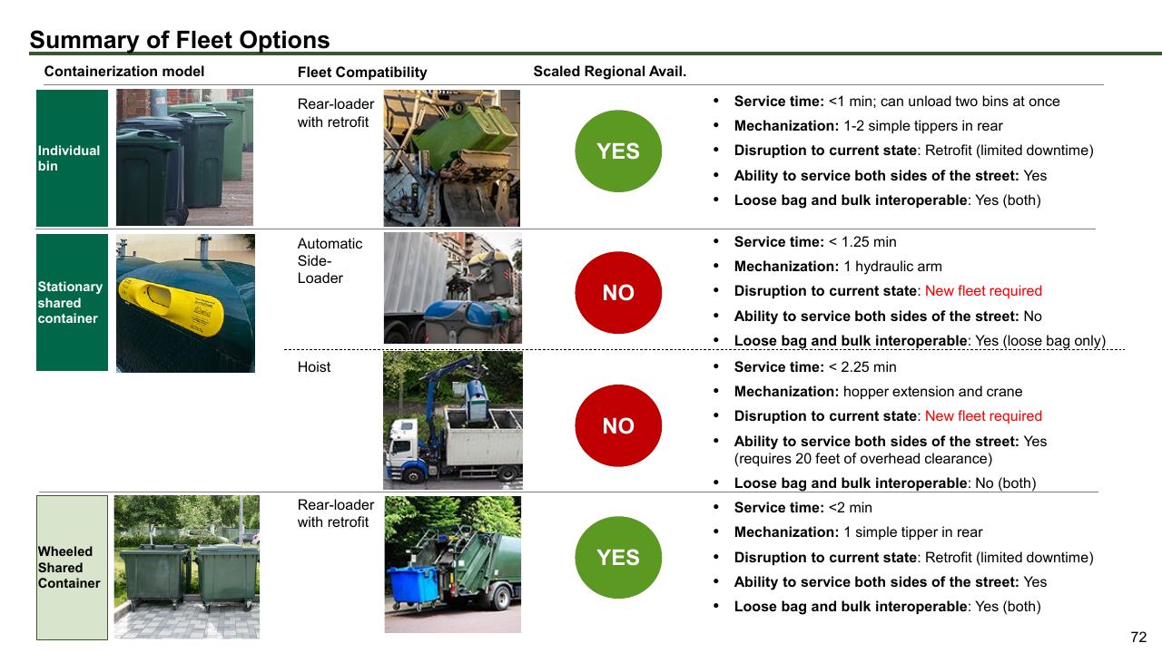 Table slide 72 from The Future Of Trash Waste Containerization Models And Viability In New York City