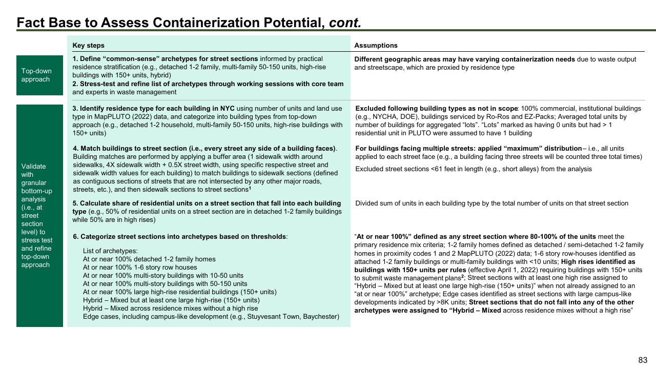 Process slide 83 from The Future Of Trash Waste Containerization Models And Viability In New York City