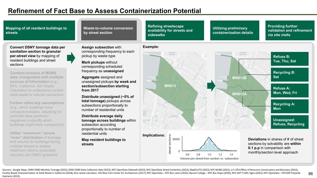 Process slide 86 from The Future Of Trash Waste Containerization Models And Viability In New York City