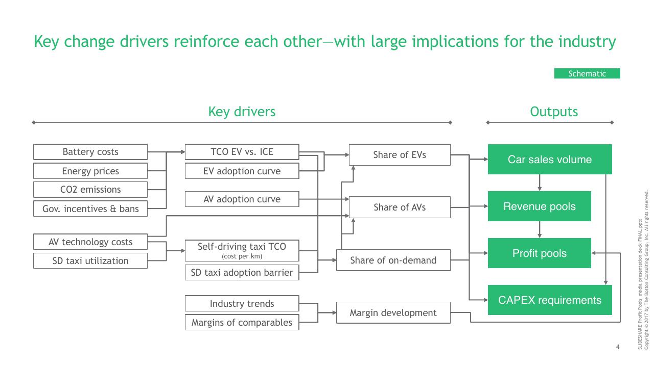 Framework slide 5 from The Great Mobility Tech Race Winning The Battle For Future Profits