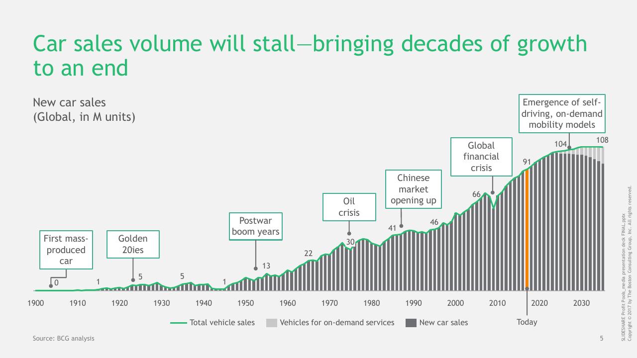 Chart slide 6 from The Great Mobility Tech Race Winning The Battle For Future Profits