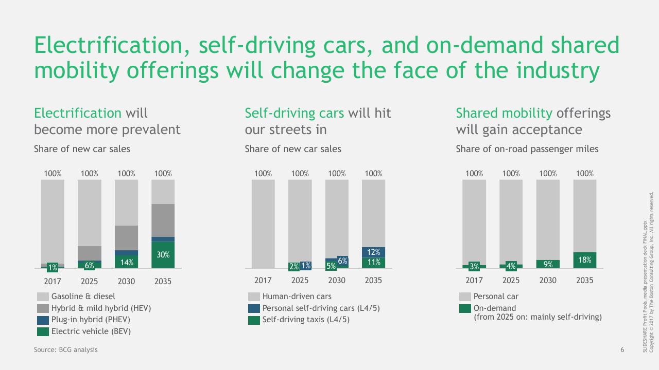 Chart slide 7 from The Great Mobility Tech Race Winning The Battle For Future Profits