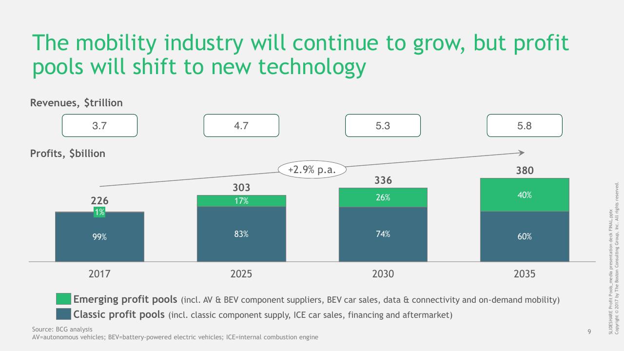 Chart slide 10 from The Great Mobility Tech Race Winning The Battle For Future Profits