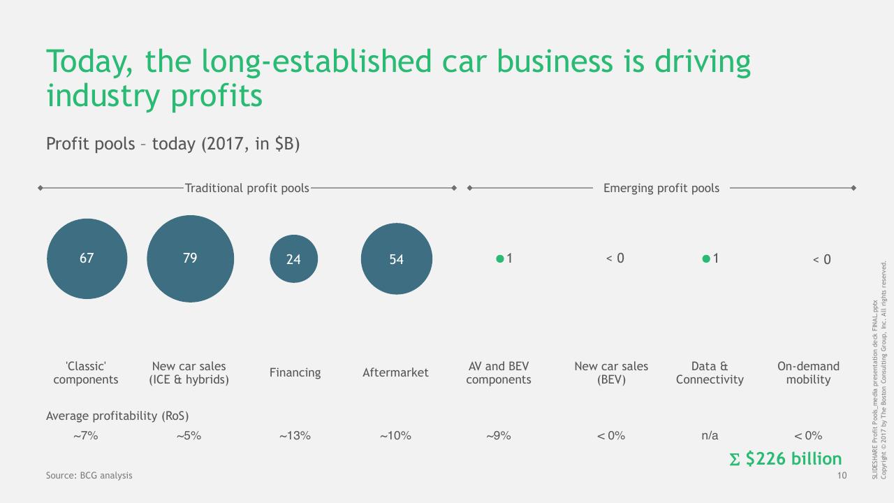 Chart slide 11 from The Great Mobility Tech Race Winning The Battle For Future Profits