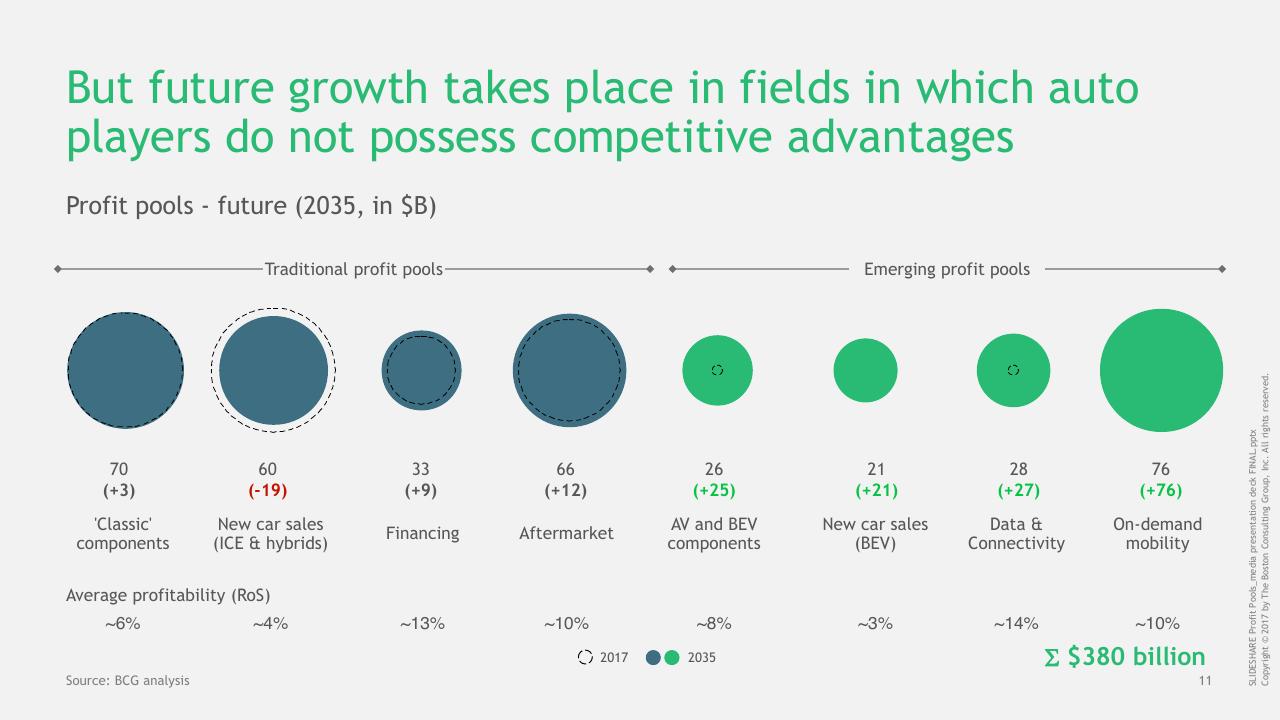 Chart slide 12 from The Great Mobility Tech Race Winning The Battle For Future Profits