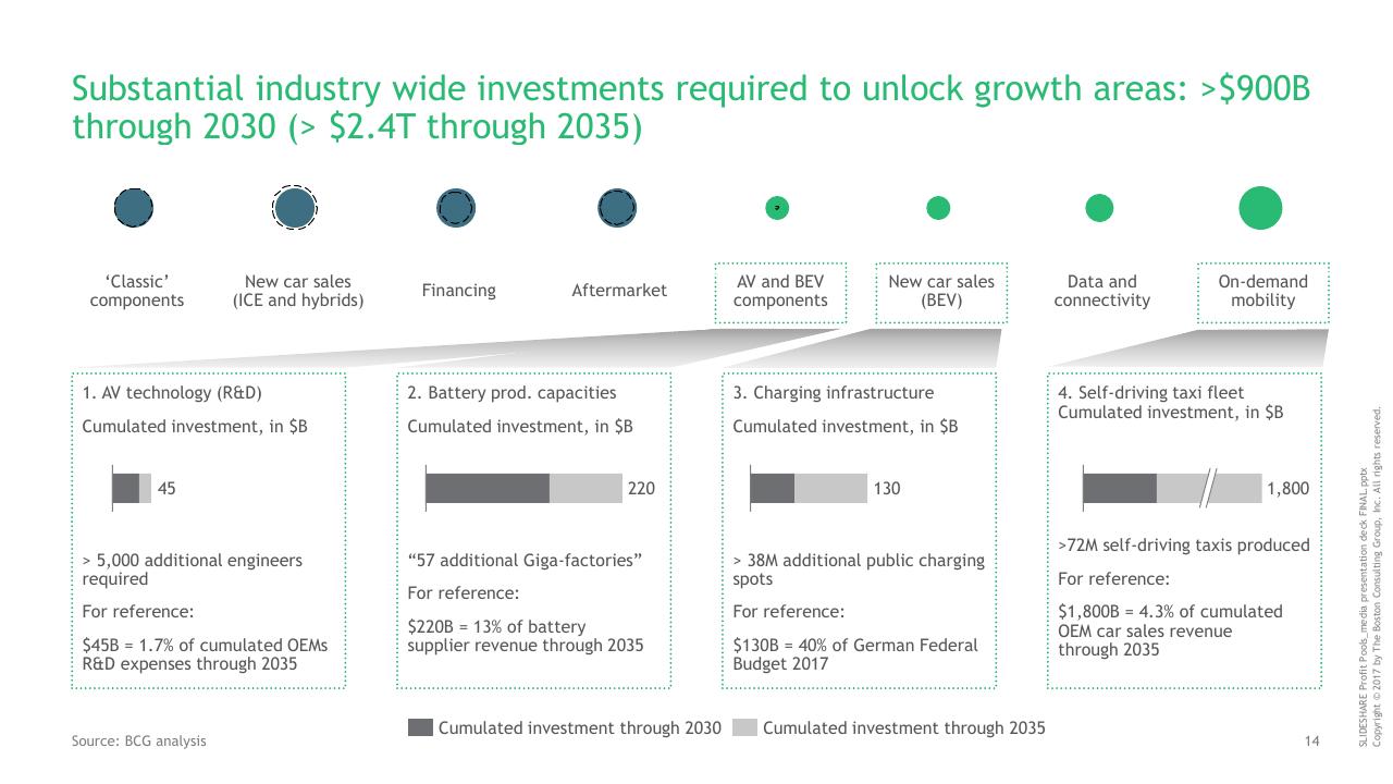 Dashboard slide 15 from The Great Mobility Tech Race Winning The Battle For Future Profits