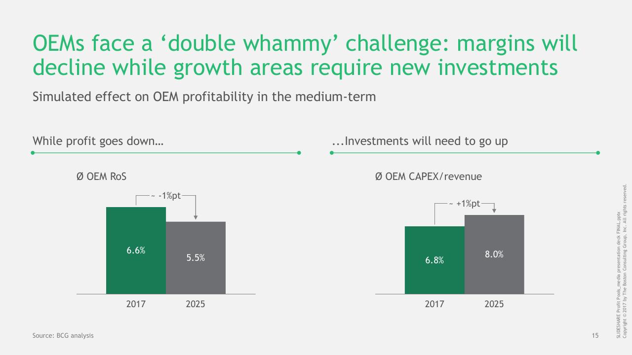 Chart slide 16 from The Great Mobility Tech Race Winning The Battle For Future Profits