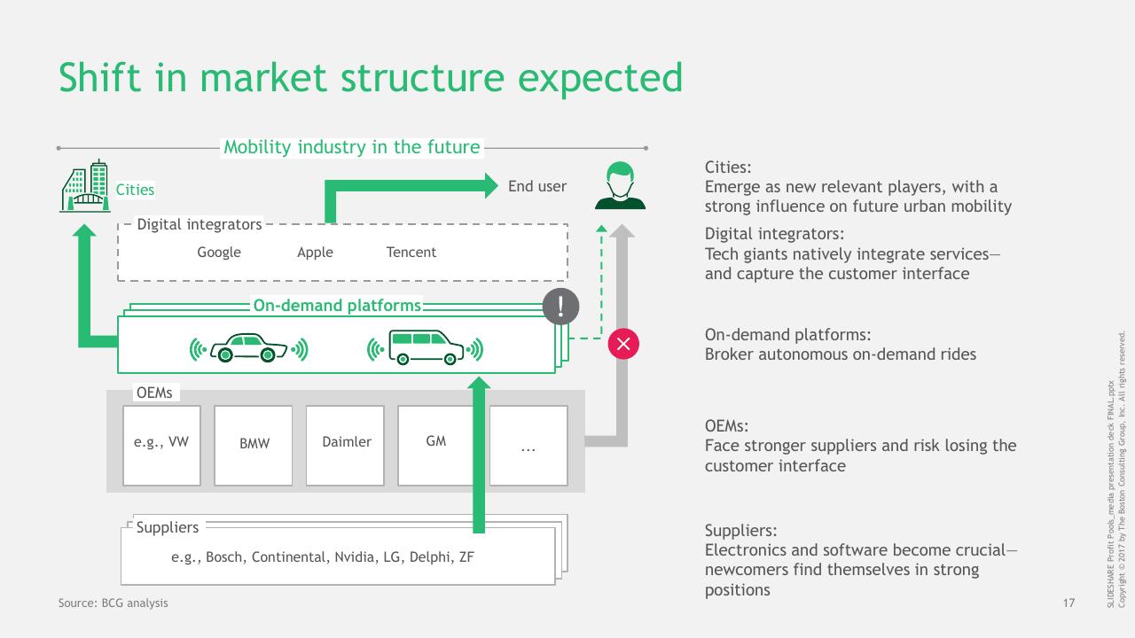 Framework slide 18 from The Great Mobility Tech Race Winning The Battle For Future Profits