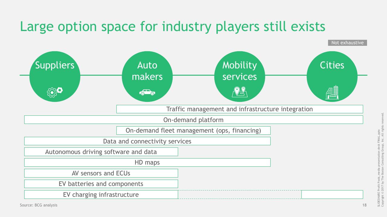 Framework slide 19 from The Great Mobility Tech Race Winning The Battle For Future Profits