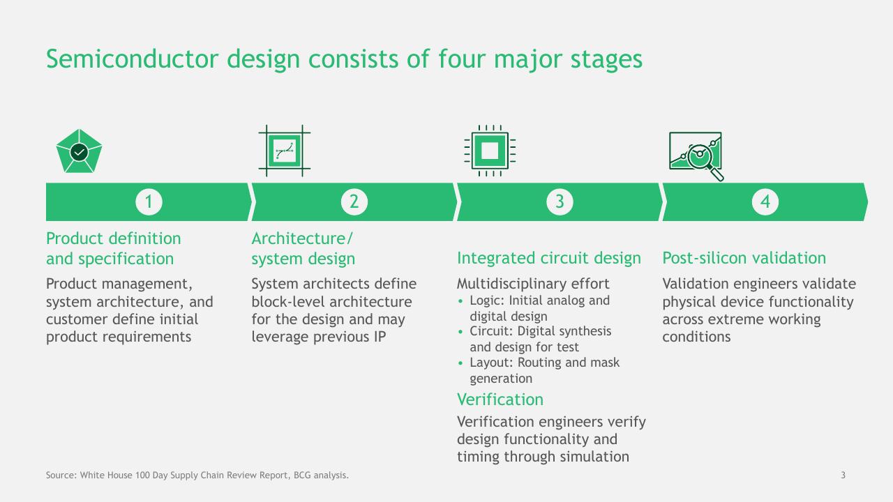 Process slide 4 from The Growing Challenge Of Semiconductor Design Leadership BCG
